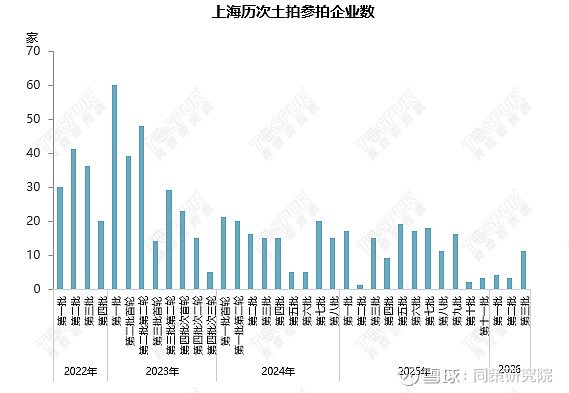 土地市场丨上海三批次热度回升,徐汇地块溢价率25%创年内新高 2026年上海第三批土拍商品住宅用地成交明细总结:2026年上海第三批次土拍中 ...