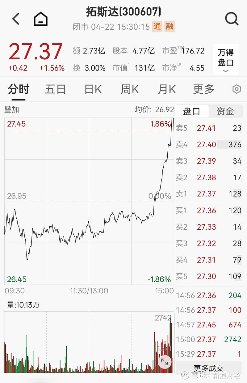 这些A股公司，一季度净利增长超10倍！ 来源：21世纪经济报道 A股2026年一季报正在密集披露中。拓斯达4月22日晚间公告称，2026年第一 ...