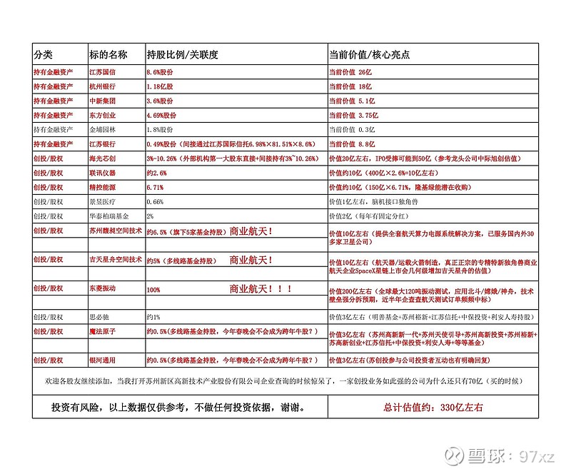 苏州高新$苏州高新(SH600736)$ - 雪球
