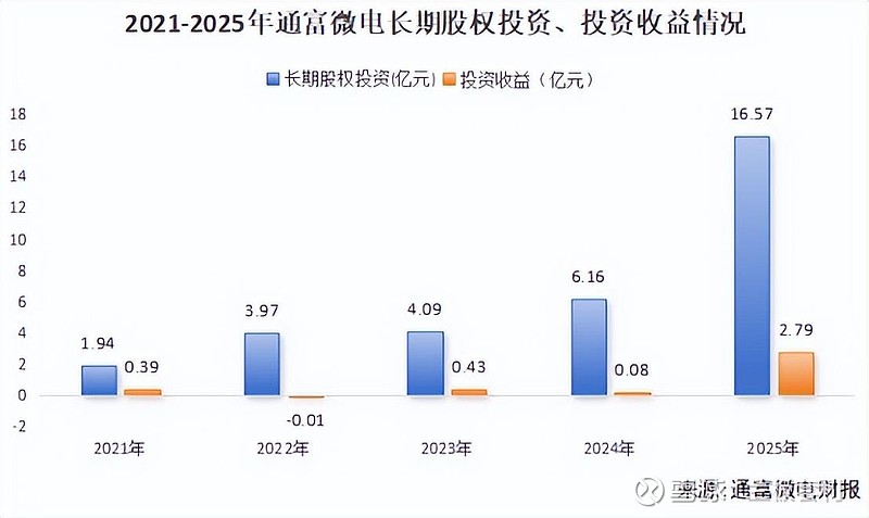 通富微电,44亿募资剑指高端封测 前言:在半导体封测行业竞争日趋激烈的2025年,国内封测龙头 通富微电 交出了一份亮眼的年度答卷。从投资端的 ...