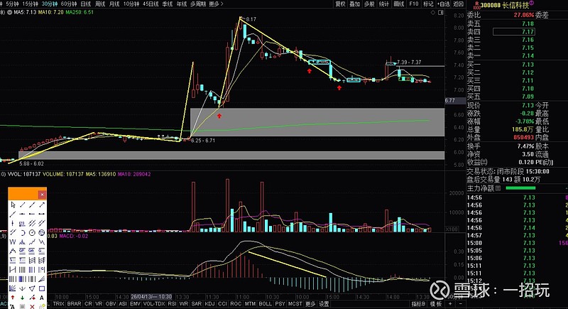 300088第四次技术分析。考验5日均线。 日线:今天日线图上,又是一个包含走势,今天的走势和星期一,二的走势一样:探底,午盘后形成小中枢 ...