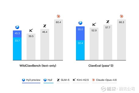 混元重建后首个模型：Hy3 preview 来了 4 月 23 日，腾讯混元 Hy3 preview 语言模型发布并开源。这是一个快慢思考融合 ...