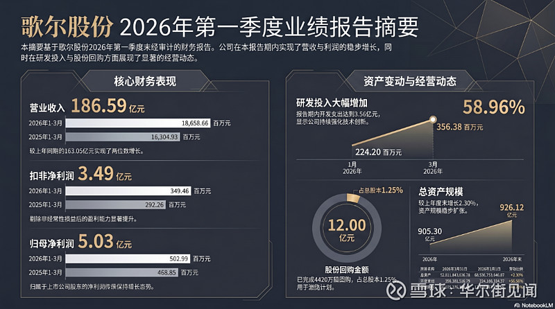 歌尔股份Q1营收同比增长14%,受汇兑损失拖累,净利同增7%|财报见闻 4月23日, 歌尔股份 披露2026年一季报。报告期内,公司实现营业 ...