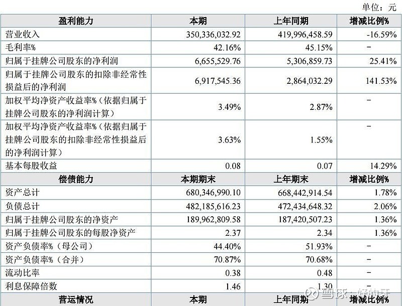 可恩口腔:2025年营收3.5亿元同比降16.59%,净利润同比增16.40% 图源:可恩口腔2025年年度报告2025年营收同比下降16. ...