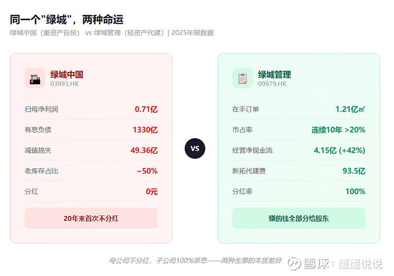 两个绿城：两种命运 年报季继续。昨天分析了史上最惨的 万科 ，真是浓云惨雾。今天看看品质为王的 绿城中国 和专做代建的 绿城管理控股 。先说 ...