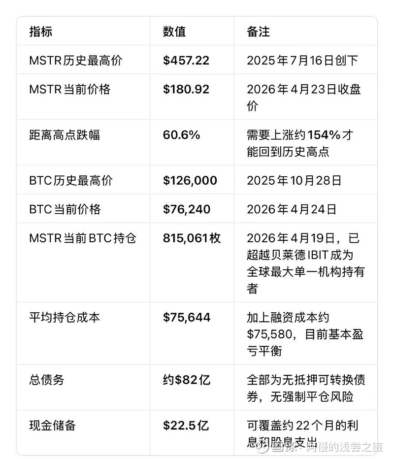 未来一年，大涨300%可期 先说核心结论：微策略再创历史新高的概率约为90%以上，最快的时间窗口是2027年第二季度至第三季度。它是目前美股 ...