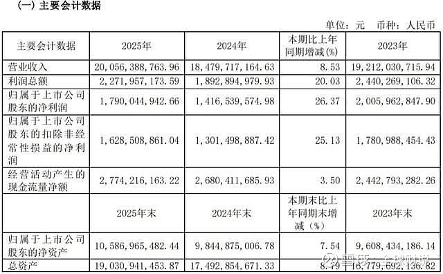 “美的系”掌权后首份年报:顾家家居200亿答卷的虚与实 作者 | 龚兴朝编辑 | 吴文韬“美的系”入主后的首份年报,让外界看到 顾家家居 当下 ...
