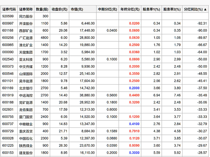 几个常见红利指数的股息率 如果年报没出来,用去年的代替(注意:有几家公司,今年第一次年中分红,直接算上去年的分红,实际上是高估的,因为这个股息 ...