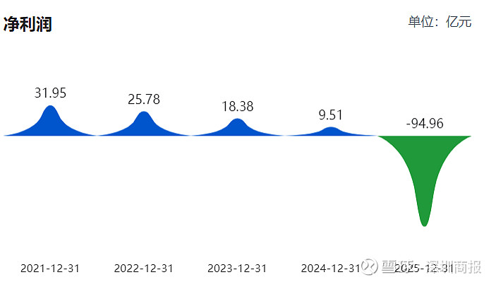 上市22年首亏即亏出天际！华发股份去年巨亏95亿元！高管平均薪酬断崖式下跌超6成 4月24日晚间， 华发股份 （600325）披露2025年 ...