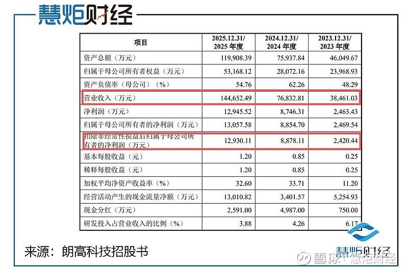 朗高科技IPO:董秘与保代之一及项目组成员深度交集独立性存疑 继4月22日扬腾创新 创业板 IPO获受理后,两天后的4月24日,深交所创业板 ...