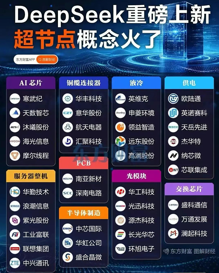 4.26复盘|周末5大催化剂全梳理,下周提前布局 这个周末信息量爆炸,美股半导体暴涨、DeepSeek新版本上线、卫星发射成功、机器人采购大单 ...