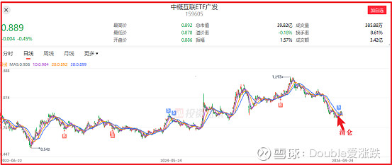 我已清仓感觉良好:恒科跌这么多,我却选择清仓,逻辑已彻底变了 恒生科技 跌了这么多,但是我在4月10日清仓了,可以说是错过了现在的这一波反弹 ...