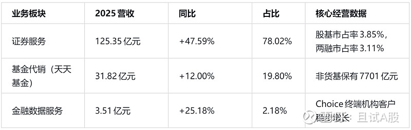 东方财富2025&2026Q1深度复盘:护城河稳固、增长换挡,散户该如何布局? 开篇导语作为A股互联网财富管理赛道唯一跑通流量→牌照→全链路变 ...