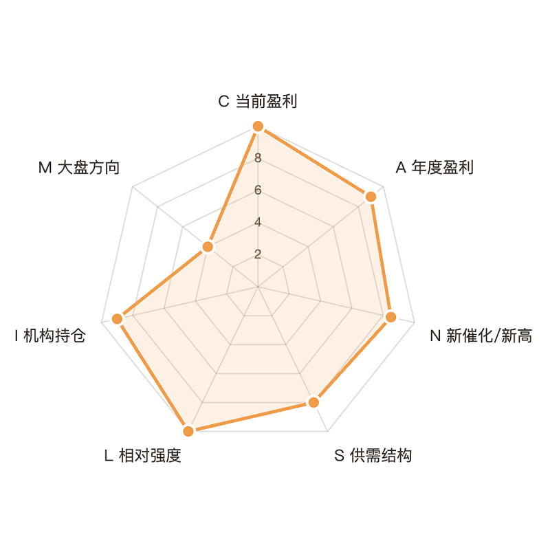 用 CANSLIM 复盘新易盛（300502）：一只强势股启动前，出现过哪些信号？ 引言 以 2024 年 8 月 31 日为观察时点，$新易 ...