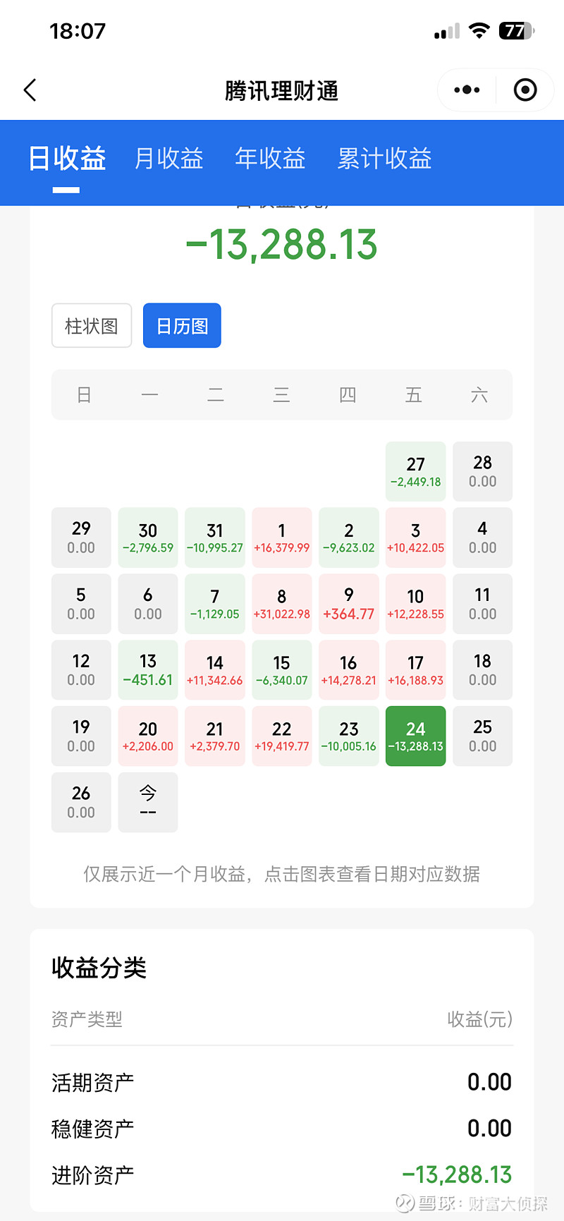 投资复盘 | 光业绩崩溃了?上周基金白干了!这周还能不能开干!? 各位侦探哥的粉丝们大家好,先说一下风险规避前提,从2024年9月24日到现在 ...