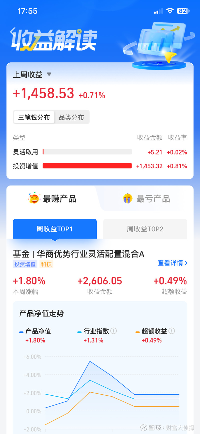 投资复盘 | 光业绩崩溃了?上周基金白干了!这周还能不能开干!? 各位侦探哥的粉丝们大家好,先说一下风险规避前提,从2024年9月24日到现在 ...