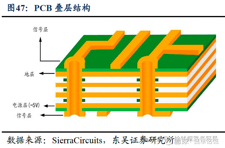 PCB(24) 印刷电路板(PCB)作为“电子产品之母”,是电子元器件的支撑体与电气连接核心,渗透于消费电子、通信、汽车电子、AI算力 ...