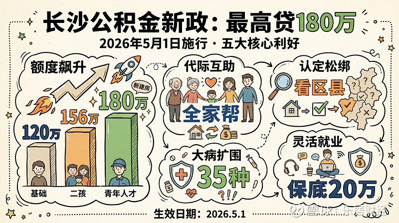 最高可贷180万!长沙公积金新政发布,“代际互助”成最大亮点 4月28日,长沙市住房公积金管理委员会正式发布《关于调整住房公积金业务政策的通知 ...