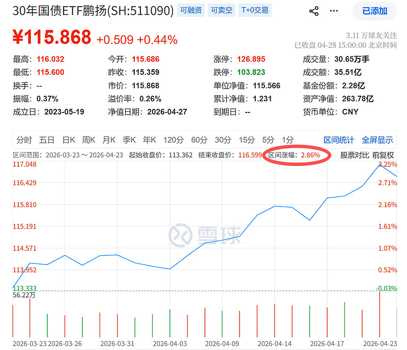 不知不觉,纯债基金近1月竟然涨了这么多~ 最近猛然发现,我在3月23日买的一只纯债基金$广发中债7-10年国开债指数E(F011062)$ 近 ...