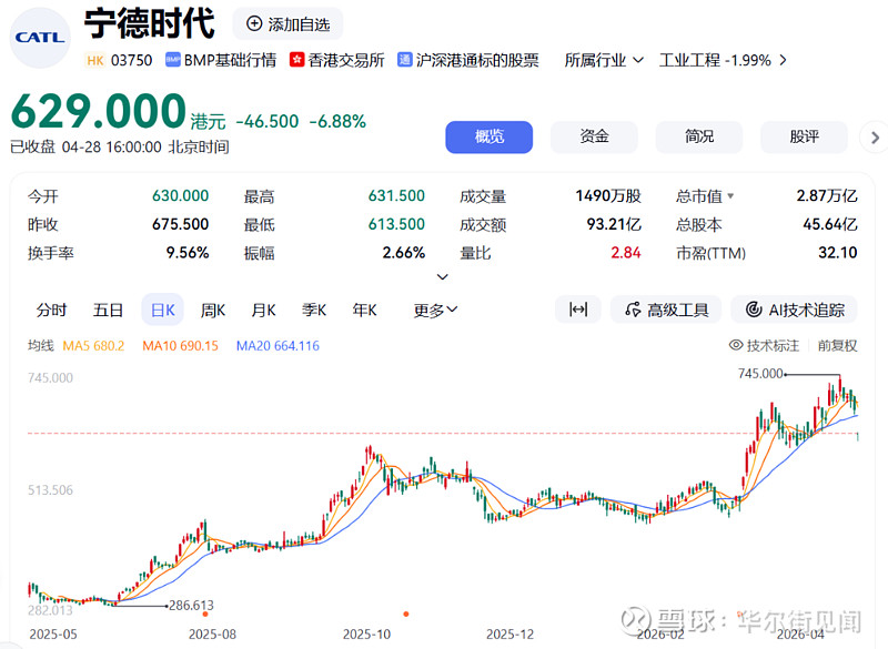 宁德时代50亿美元配售落地：空头回补主导，对冲基金撤出AH溢价交易 宁德时代 香港配股交易背后，活跃着一批押注港股溢价收窄的对冲基金。 媒体 ...