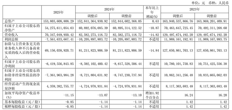 隆基绿能年营收703亿:净亏64亿 高瓴减持,套现超30亿 浮亏数十亿 雷递网 雷建平 4月29日 隆基绿能 科技股份有限公司(公司代码 ...
