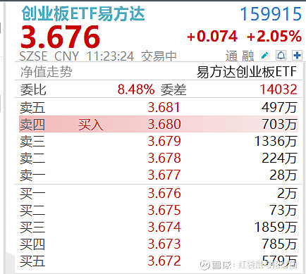 盘中涨超2%,创业板持续强势 近期, 创业板 持续强势, 创业板ETF易方达 (159915)今日盘中涨超2%!数据来源:wind,2026 ...