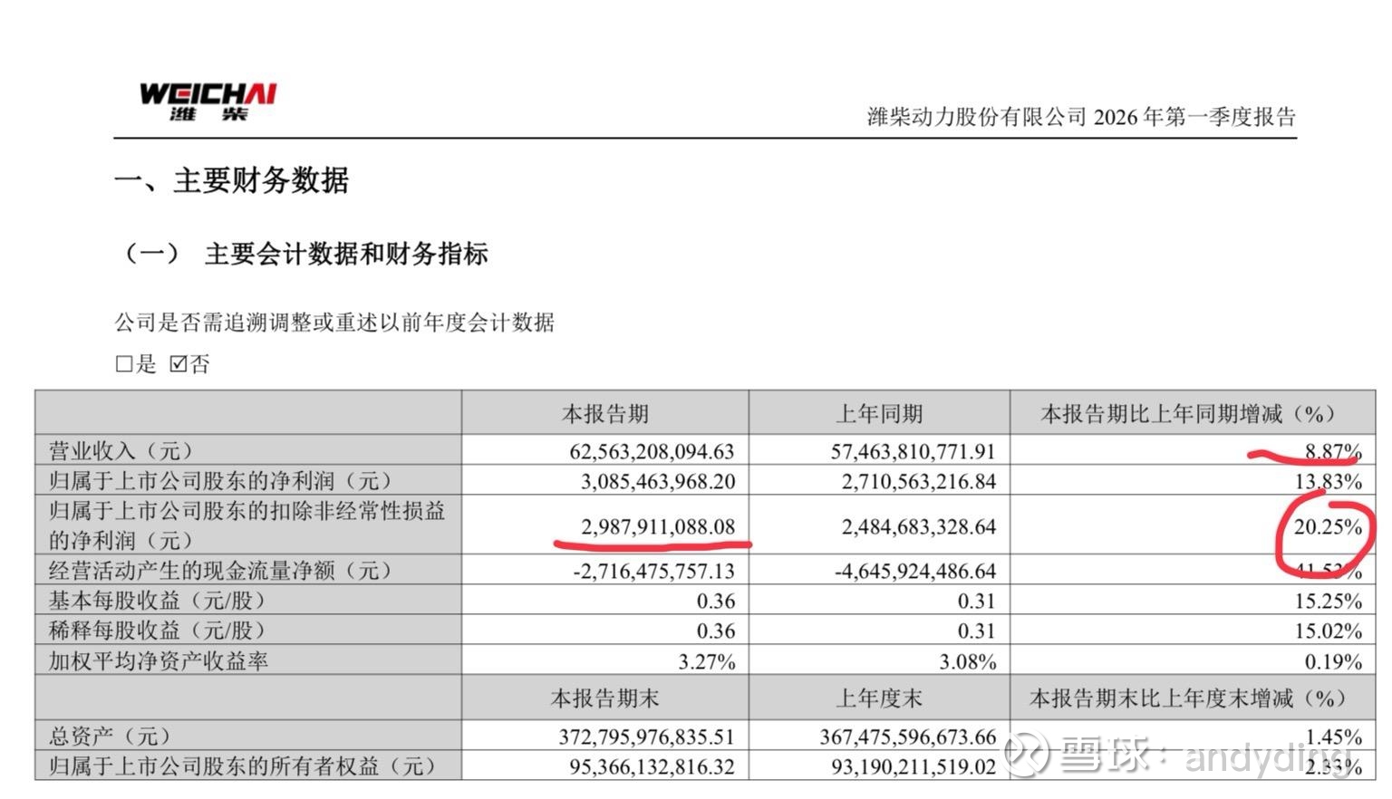 回复@andyding: 潍柴动力 公告，2026年第一季度营收为625.63亿元，同比增长8.87%；净利润为30.8... - 雪球