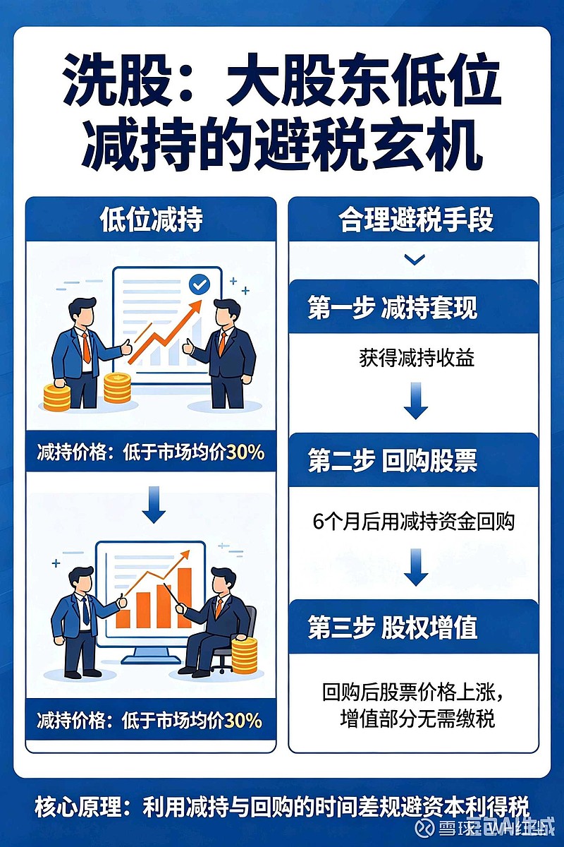 “洗股”!大股东低位减持,合理避税避税手段的玄机! 大股东在低位减持(常通过大宗交易低价转给关联方),核心是利用“限售股征税、流通股免税”的 ...
