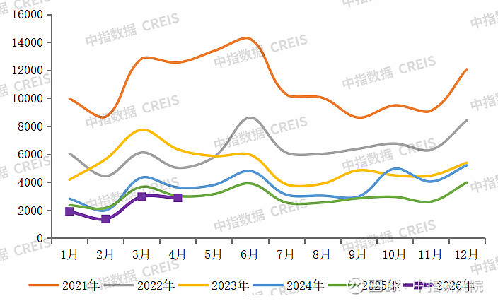 2026年1-4月中国房企销售业绩解析 特别声明： 房地产 企业销售数据统计是以2026年1月1日-4月30日期间销售的商品房为统计口径，主要 ...