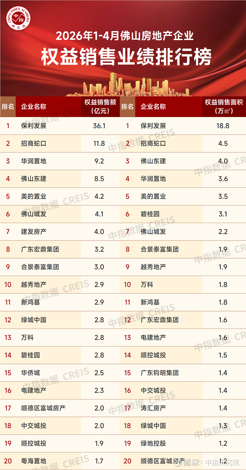 2026年1-4月佛山房地产企业销售业绩TOP20 小阳春行情延续， 保利发展 销售业绩继续领跑2026年4月，佛山 房地产 市场回暖明显 ...