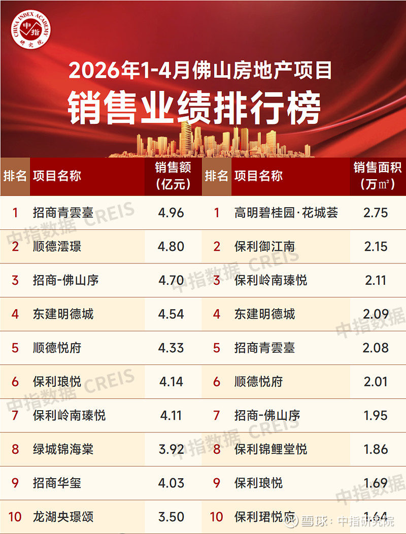 2026年1-4月佛山房地产企业销售业绩TOP20 小阳春行情延续， 保利发展 销售业绩继续领跑2026年4月，佛山 房地产 市场回暖明显 ...