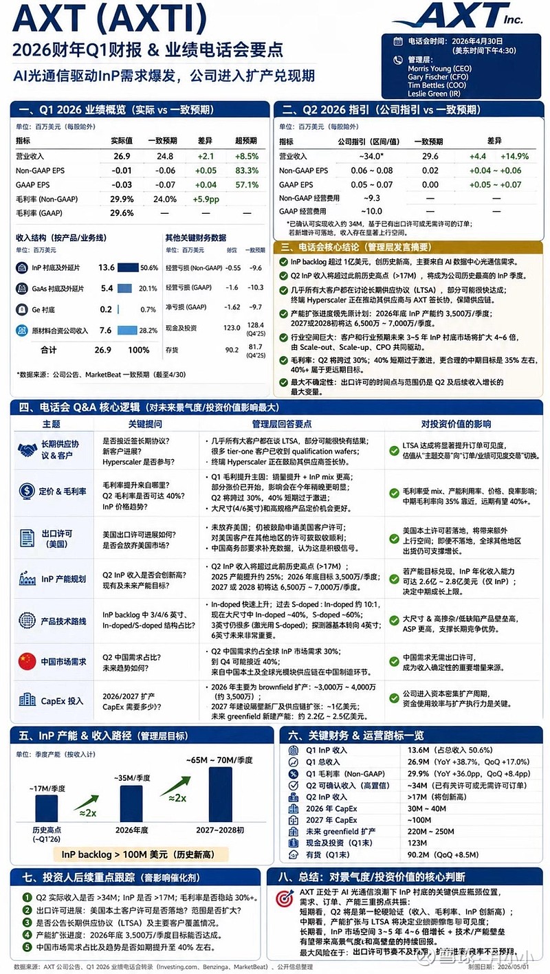 AXTI InP磷化铟 昨天一季报出来，电话会记录大概看了一下。 AXT 报告 2026 年第一季度收入为 2690 万美元，较 2025 年 ...
