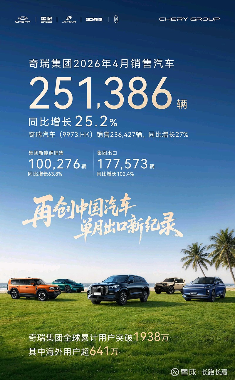 4月销量出炉！比亚迪海外销量创历史新高！ 今天， 比亚迪 公布4月销量数据。4月，销量321123辆，其中王朝海洋273448辆、方程豹 ...