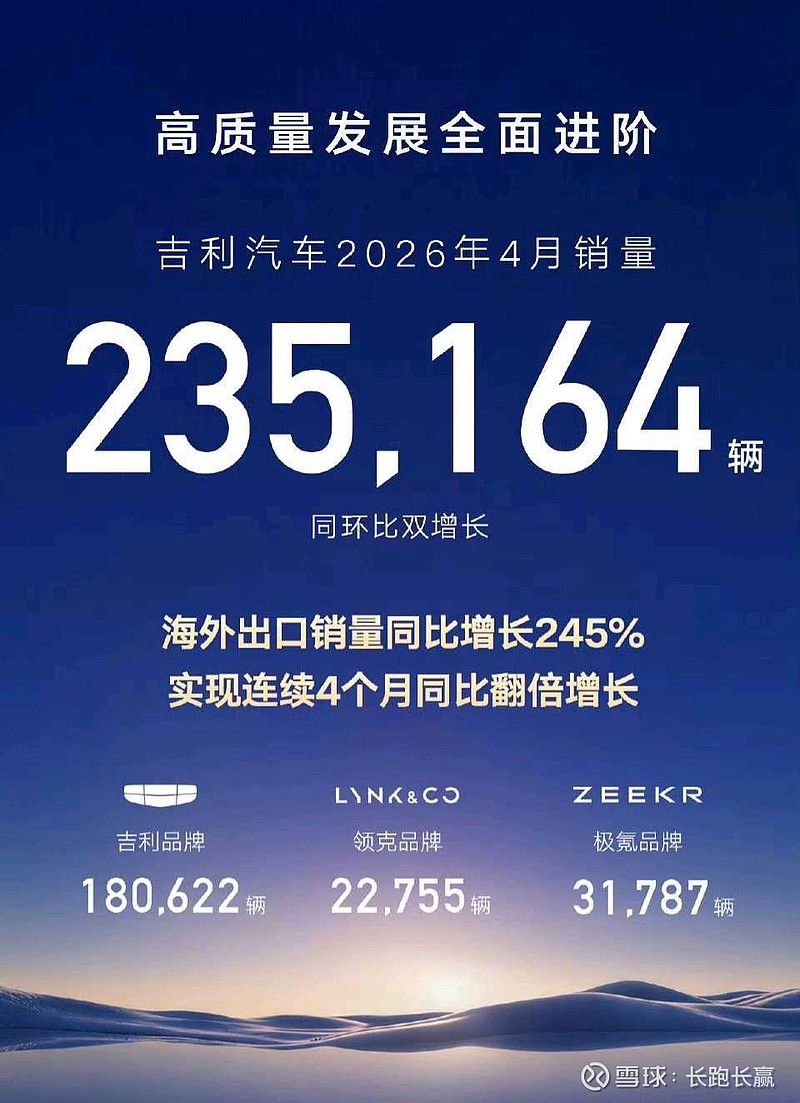 4月销量出炉！比亚迪海外销量创历史新高！ 今天， 比亚迪 公布4月销量数据。4月，销量321123辆，其中王朝海洋273448辆、方程豹 ...