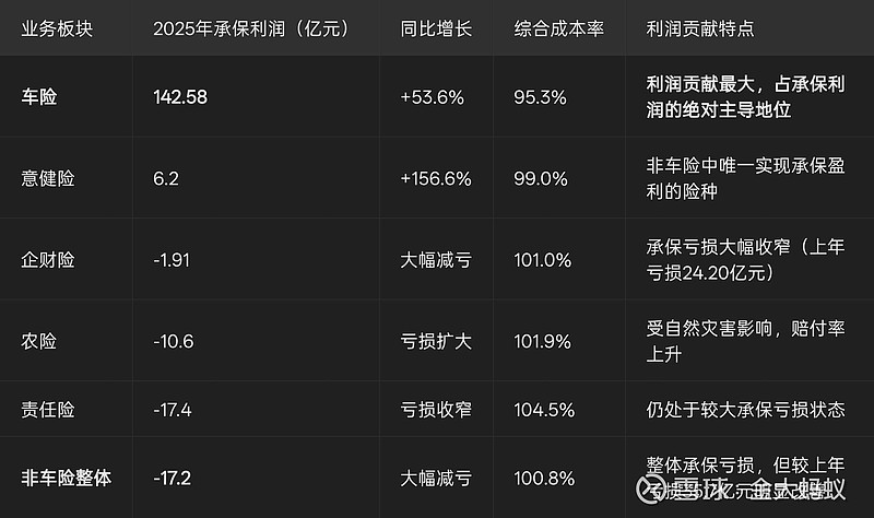 $中国财险(02328)$ 财险各业务板块收益情况和投资收益结构图（固定收益类仍然是大头）中国财险的负债结构 - 雪球