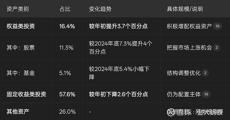 $中国财险(02328)$ 财险各业务板块收益情况和投资收益结构图（固定收益类仍然是大头）中国财险的负债结构 - 雪球