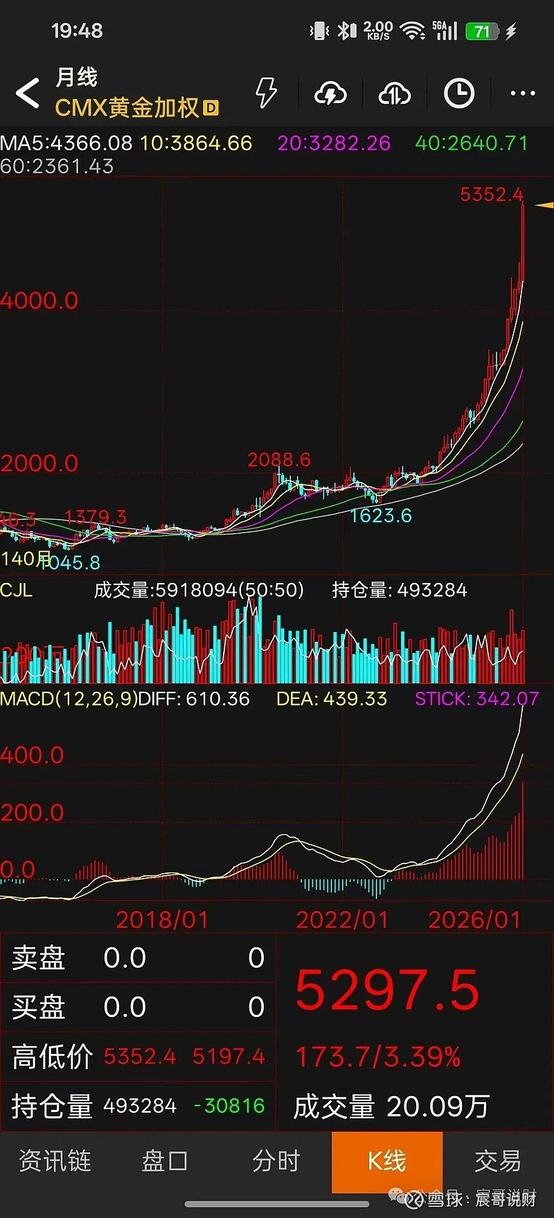 宸哥说财20260130——黄金的终点在哪里（2） 看图说话吧历史上有两次黄金白银暴涨结局都挺惨烈。第一次是1979-1980年，黄金一年从 ...