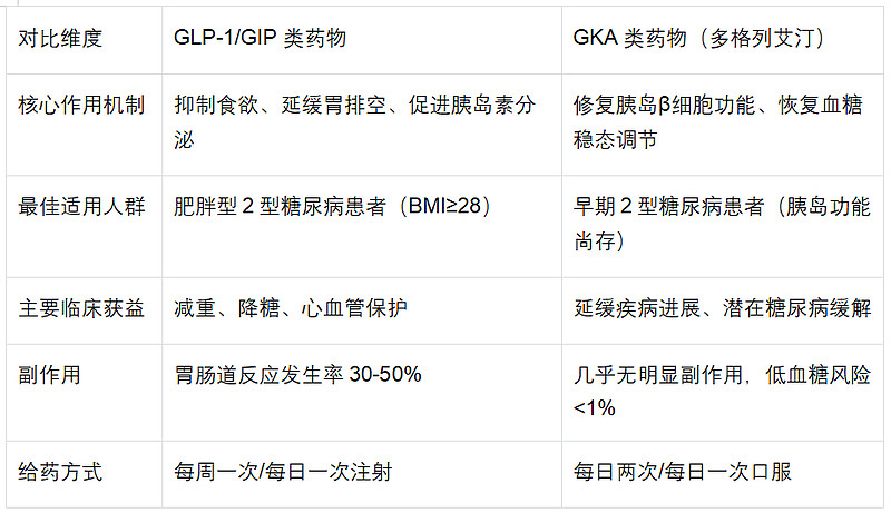 GKA靶点及华领医药战略价值完整定论 一、GKA（葡萄糖激酶激活剂）靶点的独特性：极高壁垒来自机制而非单纯专利 GKA是目前全球唯一成功上市的 ...