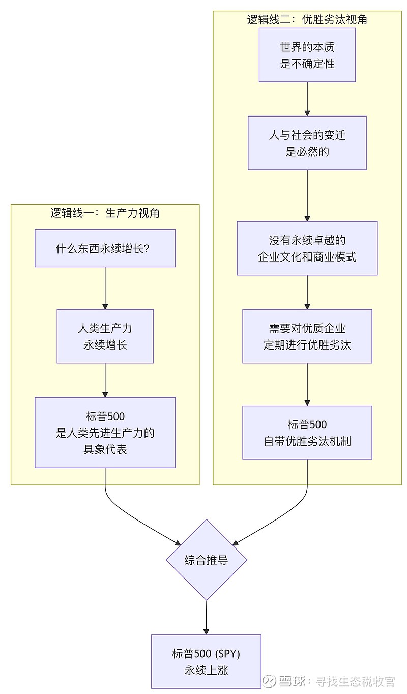 标普500永续复利增长的内核逻辑 逻辑线一: 什么东西永续增长→人类生产力永续增长 → 标普500 $标普500 ETF-SPDR(SPY ...