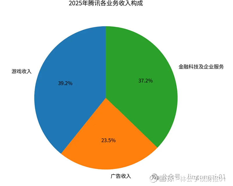 腾讯控股能涨吗？（00700.HK）从社交巨头到数字生态领导者 社交帝国护城河深厚，AI全面激活业务生态，利润率持续扩张一、公司起源：从即时 ...