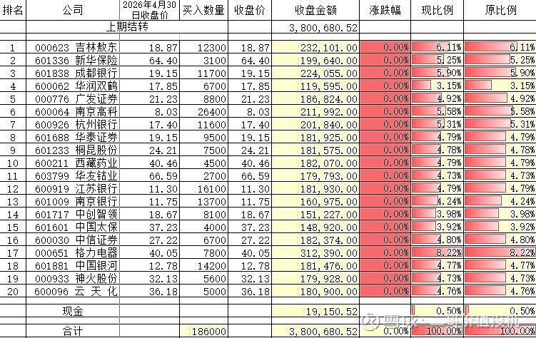 “低估20组合”第十三期 20260504【低估20组合设立的目的】低估20组合设立于2020年4月30日,到现在已经成立整整6个年头时间了 ...
