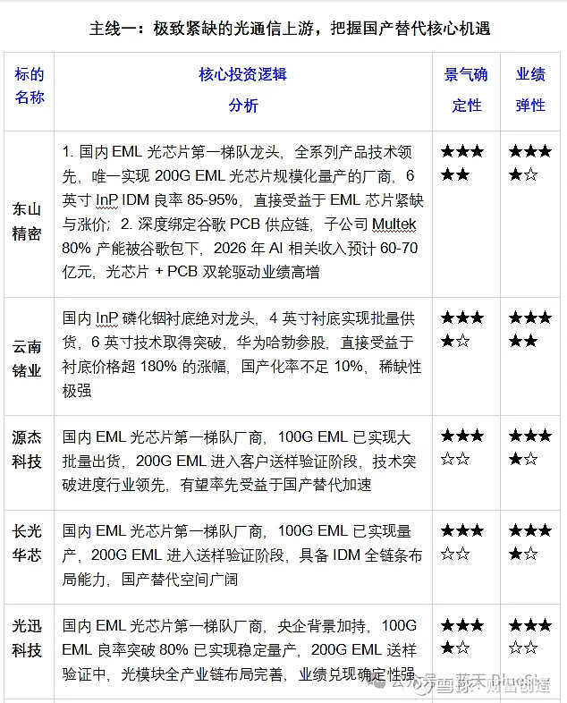 AI算力产业链2026年中期投资参考报告：紧抓紧缺主线，掘金国产替代与景气扩散机遇 摘要2026 年以来，全球 AI 大模型加速迭代 ...