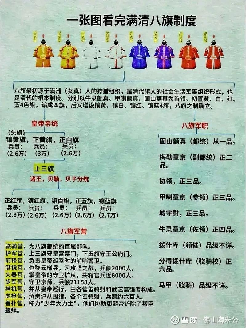【清代八旗制度体系概览】原创:姜戈CC学历史2026年4月29日清代八旗制度作为满族社会特有的军政合一组织,历经200年... - 雪球