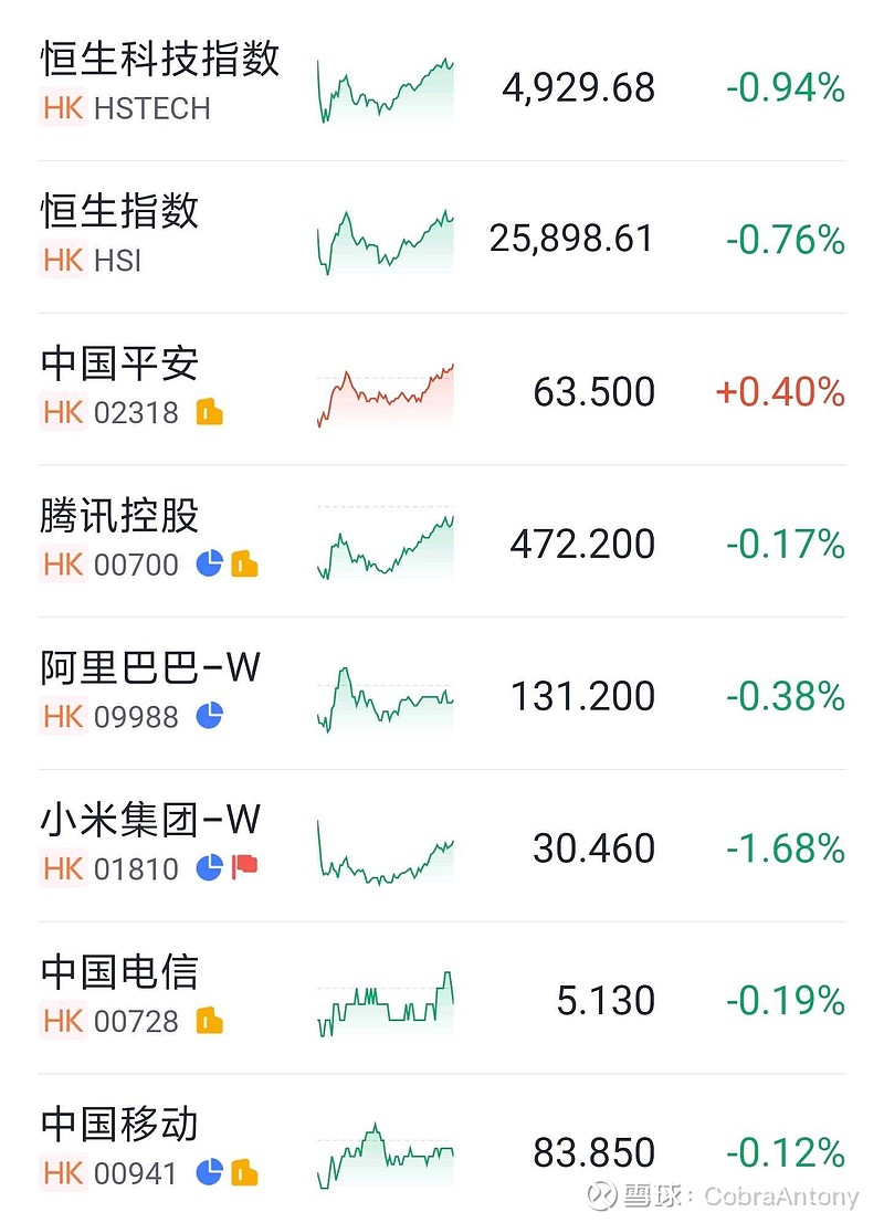 非常期待明天大A开盘,因为组合已经轮动修复了一圈,是时候扩大面积修复了。更期待的是明天的白水大战,老二是基本没悬念的,应... - 雪球