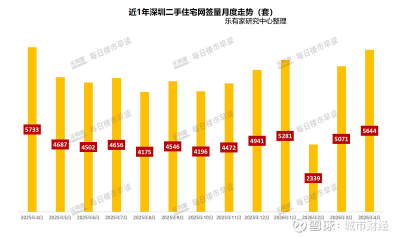楼市，跌不动了 作者：余飞01 | 深圳楼市，躁起来了从成交量来看，深圳楼市，的确摆脱了下跌语境。3月份深圳新房+二手房成交量合计789 ...
