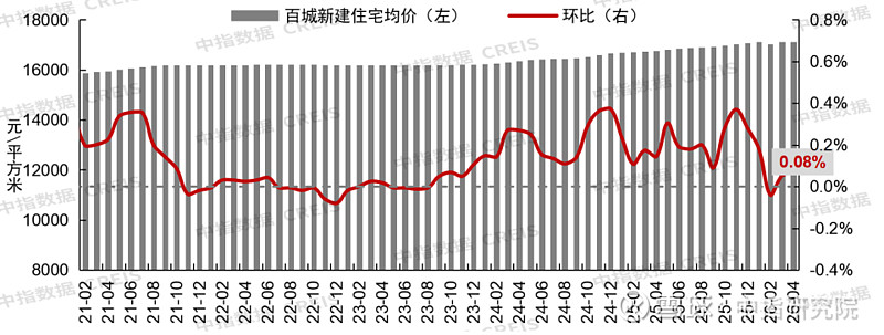 4月楼市小阳春延续,上海二手房价格保持微涨 根据中国房地产指数系统百城价格指数对全国100个城市新建、二手住宅销售市场及50个城市租赁市场的 ...