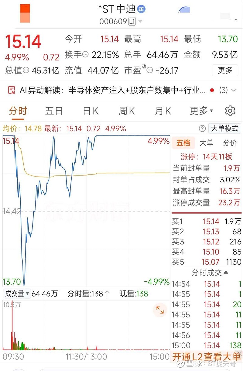 *ST中迪:天地天惊魂!高换手吓出半仓,被主力拿捏了 今天早盘一开盘, *ST中迪 的涨停板就被砸开,一路往下掉,眼看就要奔跌停去了,虽然明知 ...