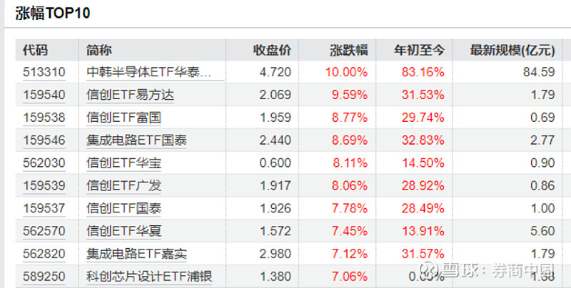 年内大涨超83%!中韩半导体ETF,再创历史新高 5月6日,A股迎来节后首个交易日,半导体板块行情全线走强,权益类ETF市场热度显著回升 ...