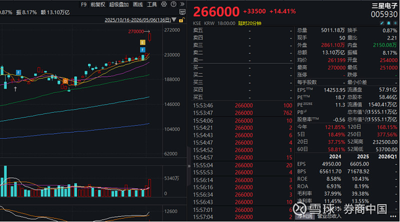 年内大涨超83%！中韩半导体ETF，再创历史新高 5月6日，A股迎来节后首个交易日，半导体板块行情全线走强，权益类ETF市场热度显著回升 ...