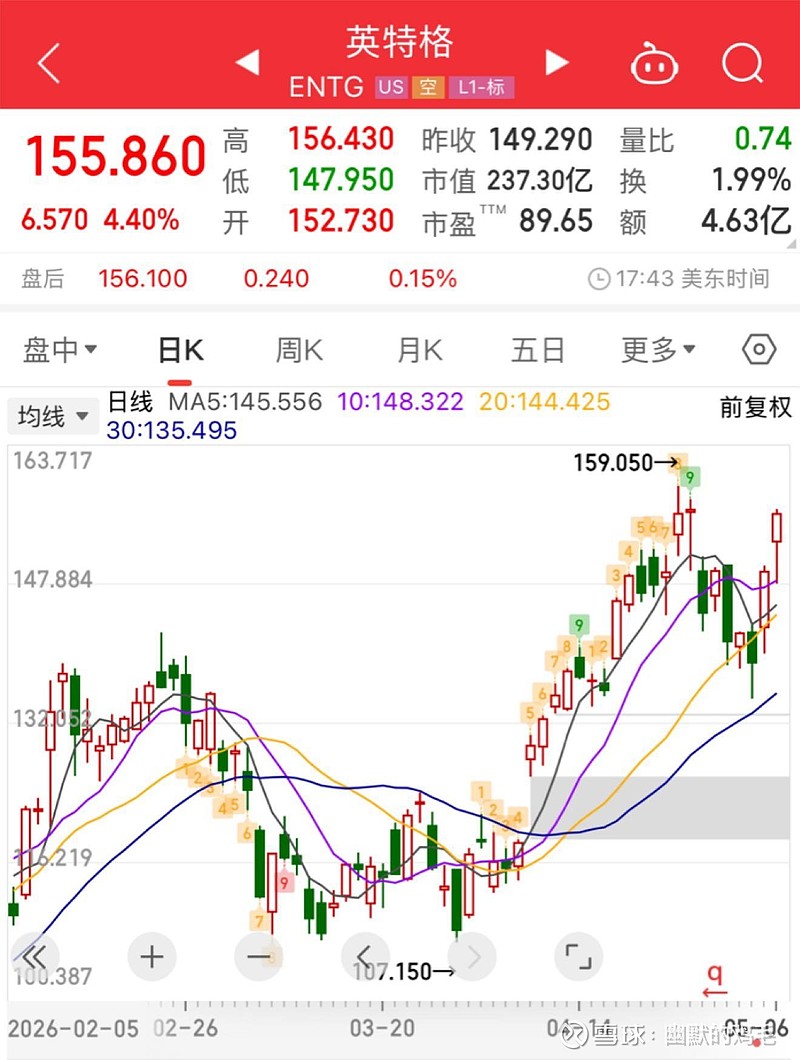 $雅克科技(SZ002409)$ 雅克科技 作为全球第三大半导体前驱体供应商,目前仍处于被低估。对标美股 英特格 ,全球... - 雪球